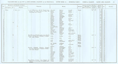 VR 1913-14, Ward 03, p209
